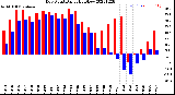 Milwaukee Weather Dew Point<br>Daily High/Low