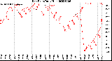 Milwaukee Weather Dew Point<br>Daily High