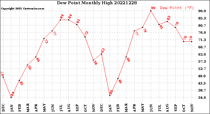 Milwaukee Weather Dew Point<br>Monthly High