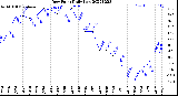 Milwaukee Weather Dew Point<br>Daily Low