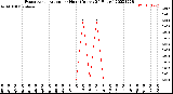 Milwaukee Weather Evapotranspiration<br>per Hour<br>(Inches 24 Hours)