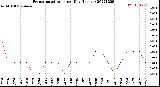 Milwaukee Weather Evapotranspiration<br>per Day (Inches)