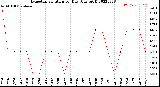 Milwaukee Weather Evapotranspiration<br>per Day (Ozs sq/ft)