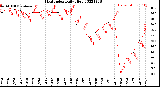 Milwaukee Weather Heat Index<br>Daily High