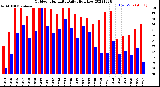 Milwaukee Weather Outdoor Humidity<br>Daily High/Low