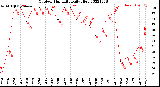 Milwaukee Weather Outdoor Humidity<br>Daily High