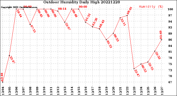 Milwaukee Weather Outdoor Humidity<br>Daily High