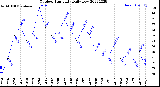 Milwaukee Weather Outdoor Humidity<br>Daily Low