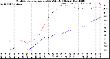 Milwaukee Weather Outdoor Temperature<br>vs Dew Point<br>(24 Hours)