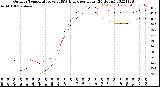 Milwaukee Weather Outdoor Temperature<br>vs THSW Index<br>per Hour<br>(24 Hours)