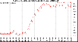 Milwaukee Weather Outdoor Temperature<br>per Hour<br>(24 Hours)