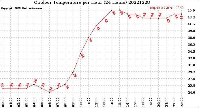 Milwaukee Weather Outdoor Temperature<br>per Hour<br>(24 Hours)