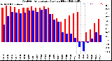 Milwaukee Weather Outdoor Temperature<br>Daily High/Low