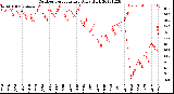 Milwaukee Weather Outdoor Temperature<br>Daily High