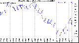 Milwaukee Weather Outdoor Temperature<br>Daily Low