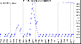 Milwaukee Weather Rain<br>By Day<br>(Inches)