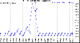 Milwaukee Weather Rain Rate<br>Daily High