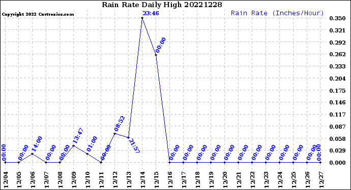 Milwaukee Weather Rain Rate<br>Daily High