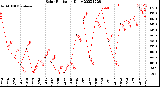 Milwaukee Weather Solar Radiation<br>Daily