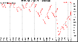 Milwaukee Weather THSW Index<br>Daily High