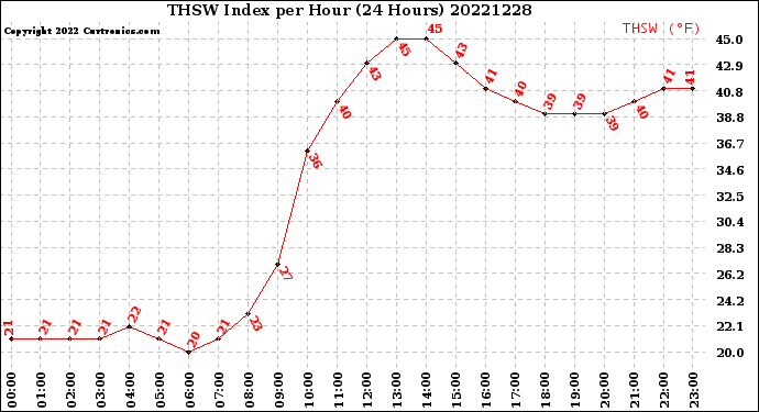 Milwaukee Weather THSW Index<br>per Hour<br>(24 Hours)