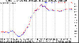 Milwaukee Weather Outdoor Temp / Dew Point<br>by Minute<br>(24 Hours) (Alternate)