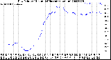 Milwaukee Weather Dew Point<br>by Minute<br>(24 Hours) (Alternate)