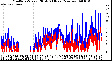 Milwaukee Weather Wind Speed/Gusts<br>by Minute<br>(24 Hours) (Alternate)