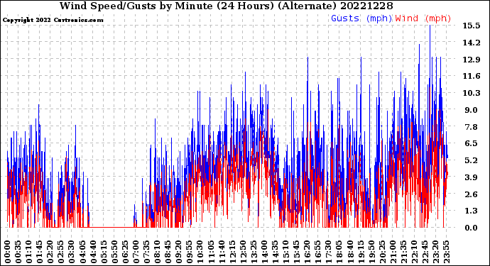 Milwaukee Weather Wind Speed/Gusts<br>by Minute<br>(24 Hours) (Alternate)