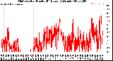 Milwaukee Weather Wind Speed<br>by Minute<br>(24 Hours) (Alternate)