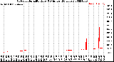 Milwaukee Weather Outdoor Humidity<br>Every 5 Minutes<br>(24 Hours)