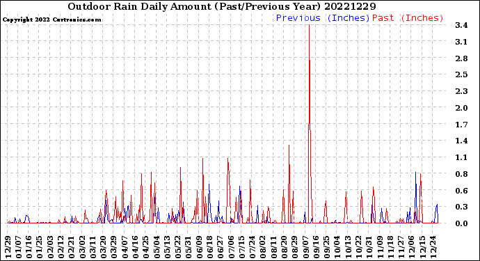 Milwaukee Weather Outdoor Rain<br>Daily Amount<br>(Past/Previous Year)