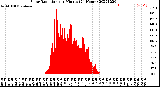 Milwaukee Weather Solar Radiation<br>per Minute<br>(24 Hours)