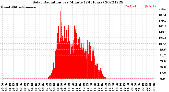 Milwaukee Weather Solar Radiation<br>per Minute<br>(24 Hours)