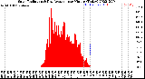 Milwaukee Weather Solar Radiation<br>& Day Average<br>per Minute<br>(Today)