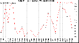 Milwaukee Weather Solar Radiation<br>per Day KW/m2