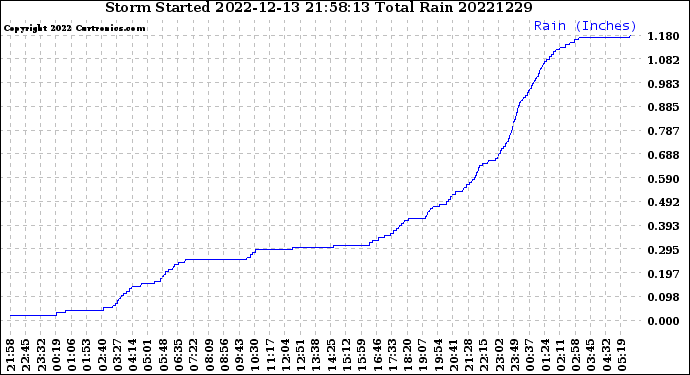 Milwaukee Weather Storm<br>Started 2022-12-13 21:58:13<br>Total Rain