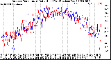 Milwaukee Weather Outdoor Temperature<br>Daily High<br>(Past/Previous Year)