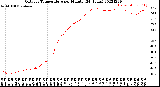 Milwaukee Weather Outdoor Temperature<br>per Minute<br>(24 Hours)