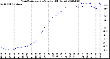 Milwaukee Weather Wind Chill<br>Hourly Average<br>(24 Hours)