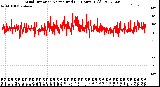 Milwaukee Weather Wind Direction<br>Normalized<br>(24 Hours) (Old)