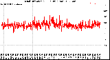 Milwaukee Weather Wind Direction<br>(24 Hours) (Raw)