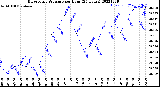 Milwaukee Weather Barometric Pressure<br>per Hour<br>(24 Hours)