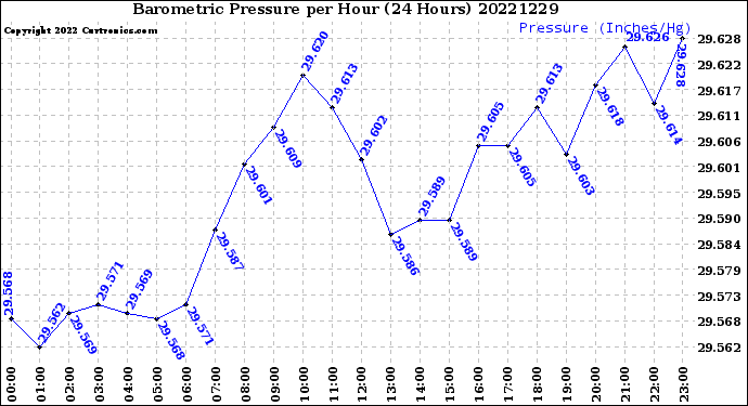 Milwaukee Weather Barometric Pressure<br>per Hour<br>(24 Hours)