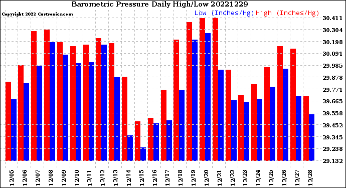 Milwaukee Weather Barometric Pressure<br>Daily High/Low