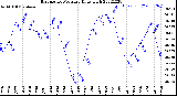 Milwaukee Weather Barometric Pressure<br>Daily High