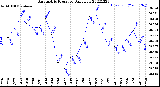 Milwaukee Weather Barometric Pressure<br>Daily Low