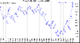 Milwaukee Weather Wind Chill<br>Daily Low