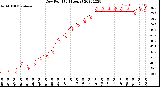 Milwaukee Weather Dew Point<br>(24 Hours)