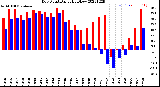 Milwaukee Weather Dew Point<br>Daily High/Low